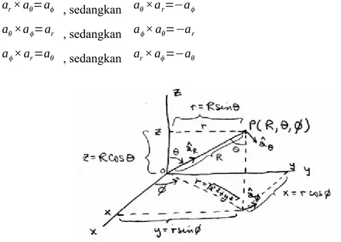 Gambar 11. Komponen Vektor Dalam Sistem Koordinat Bola Sehingga sebuah vektor pada sistem koordinat bola didefinisikan pada persamaan: