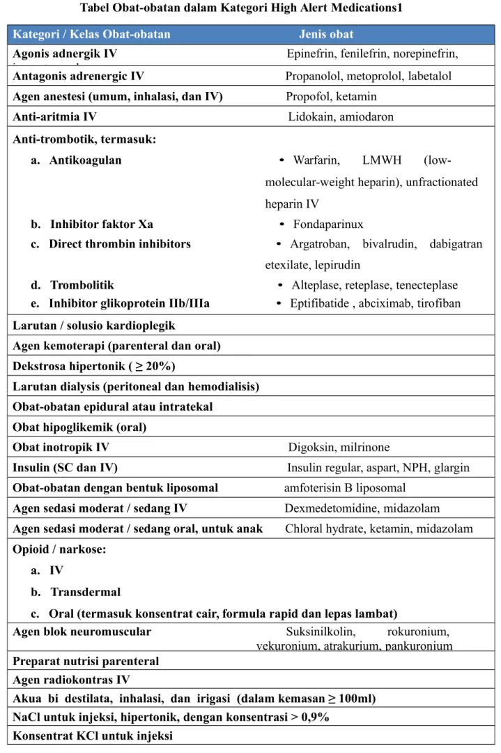 Tabel Obat-obatan dalam Kategori High Alert Medications1 Kategori / Kelas Obat-obatan                                         Jenis obat