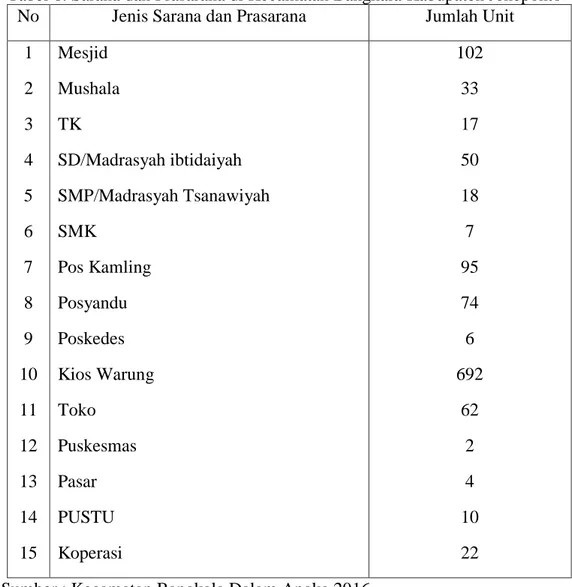 Tabel 6. Sarana dan Prasarana di Kecamatan Bangkala Kabupaten Jeneponto 
