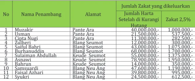 Tabel 3.4: Data penambang yang mengeluarkan zakat hasil tambang batu akik Tahun  2014 s/d 2015