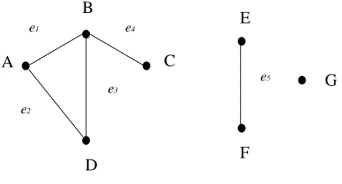 Gambar 2. 1 Contoh Graf A E F  G D C B e1e2e4e3e5
