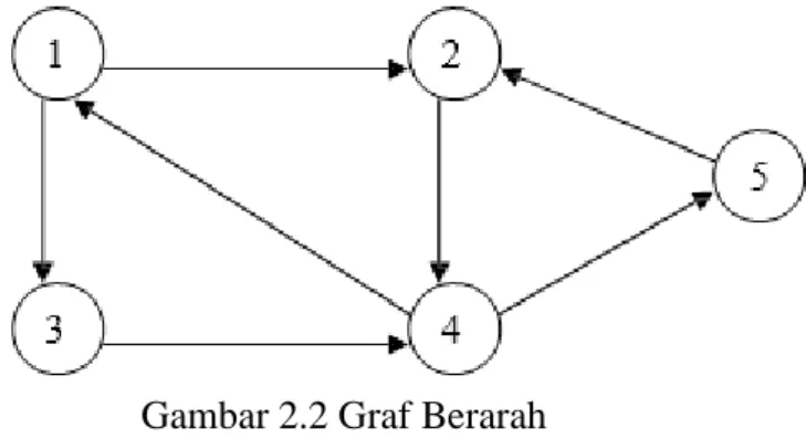Gambar 2.2 Graf Berarah  2.  Graf Tak-berarah (Undirected) 