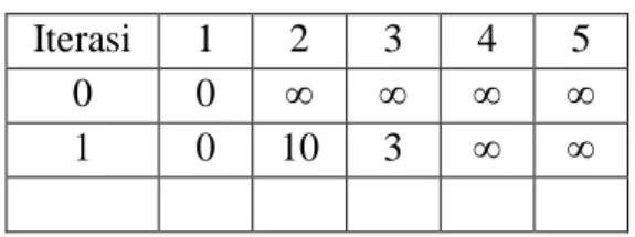 Tabel 2.2 Perhitungan algoritma Bellman-Ford iterasi 1 