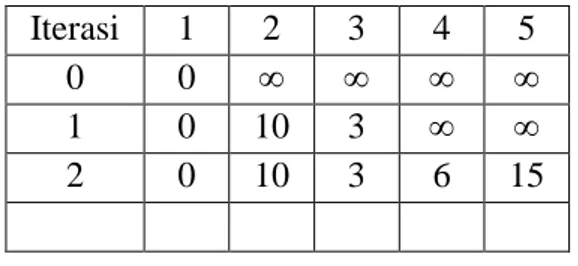 Tabel 2.3 Perhitungan algoritma Bellman-Ford iterasi 2 