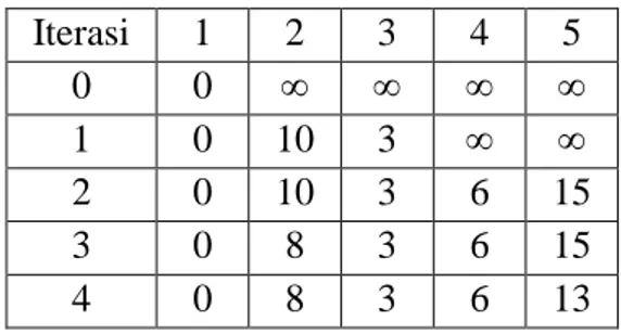 Tabel 2.5 Perhitungan algoritma Bellman-Ford iterasi 4 