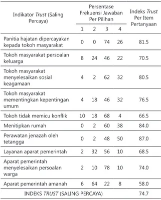 Tabel 3. Aspek Kepercayaan