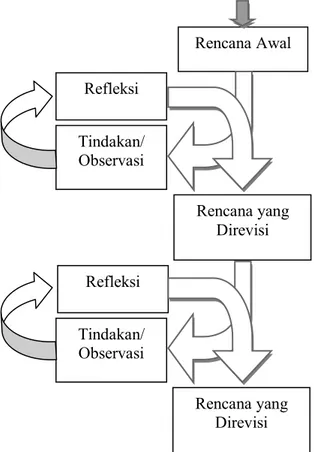 Gambar 1. Siklus Model Kemmis dan McTaggart  (Sukardi, 2013) 