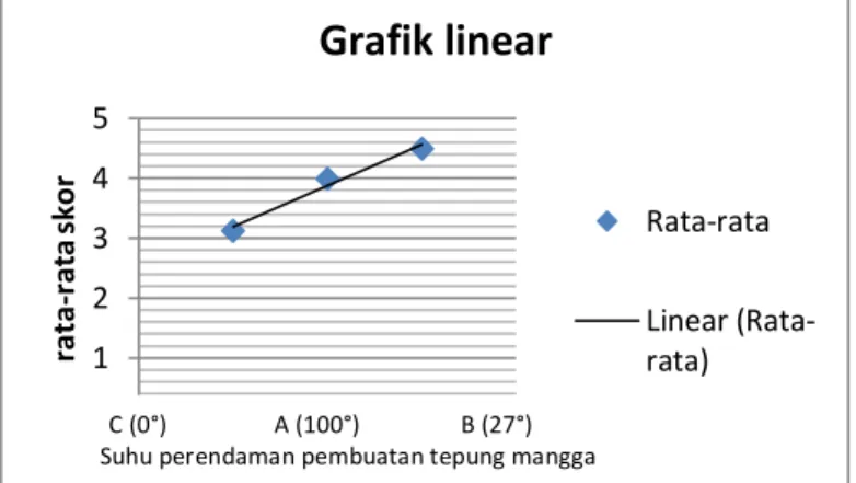 Gambar 6. Grafik linear hasil rerata skor cookies tepung terigu  komposit tepung mangga arumanis (Mangivera indica L) untuk 