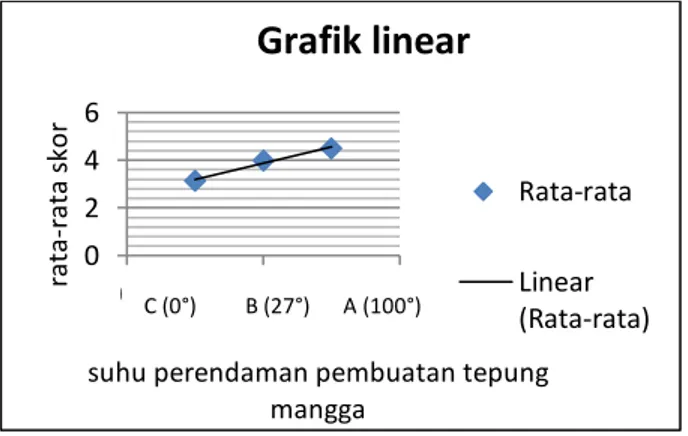 Gambar 1. Grafik linear hasil rerata skor cookies tepung terigu komposit  tepung mangga arumanis (Mangivera indica L) untuk indikator warna 