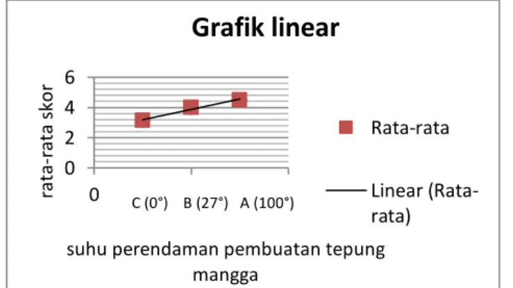 Gambar 2. Grafik linear hasil rerata skor cookies tepung terigu  komposit tepung mangga arumanis (Mangivera indica L) untuk 