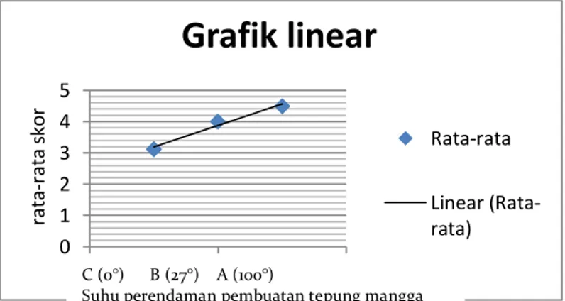 Gambar 3. Grafik linear hasil rerata skor cookies tepung terigu komposit  tepung mangga arumanis (Mangivera indica L) untuk indikator rasa 