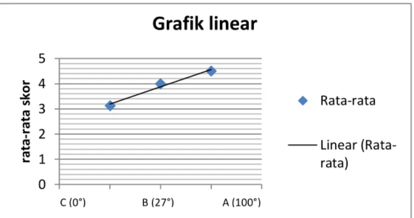 Gambar 4. Grafik linear hasil rerata skor cookies tepung terigu  komposit tepung mangga arumanis (Mangivera indica L) untuk 