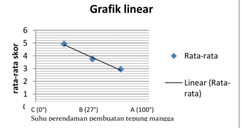 Gambar 5. Grafik linear hasil rerata skor cookies tepung terigu komposit  tepung mangga arumanis (Mangivera indica L) untuk indikator aroma 