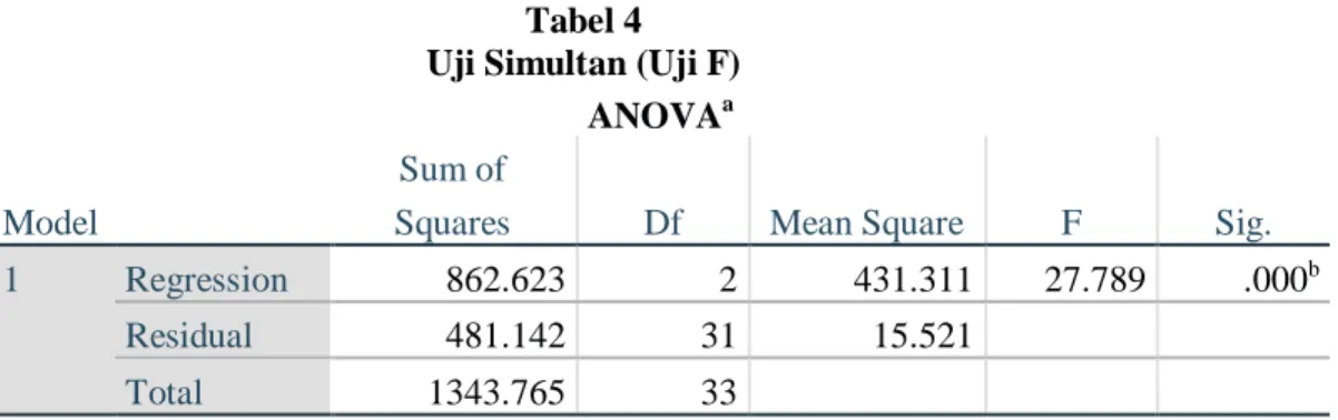 Tabel 4  Uji Simultan (Uji F) 