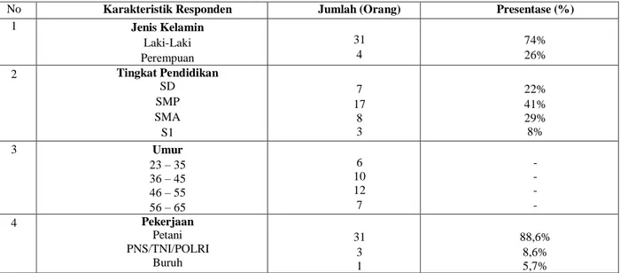 Tabel  1.  Jumlah  dan  Karakteristik  Responden  Masyarakat  di  wilayah  hutan  kemasyarakatan  Tandung Billa Kelurahan Battang
