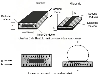 Gambar 2.4a Bentuk Fisik Inner ConductorStripline dan Microstrip 