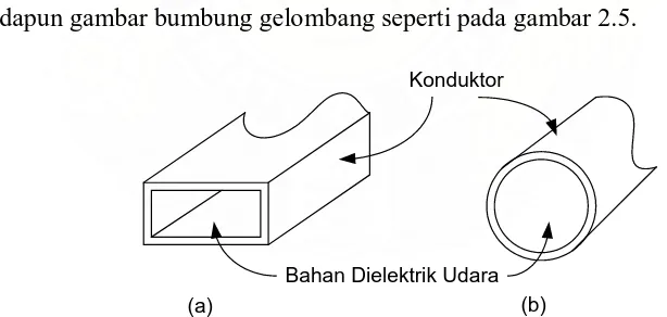 Gambar 2.5  Waveguide: (a) Rectangular Waveguide, (b) Circular Waveguide