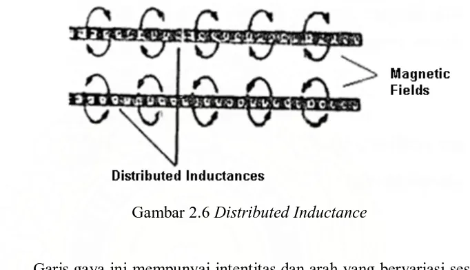 Gambar 2.6 Distributed Inductance  