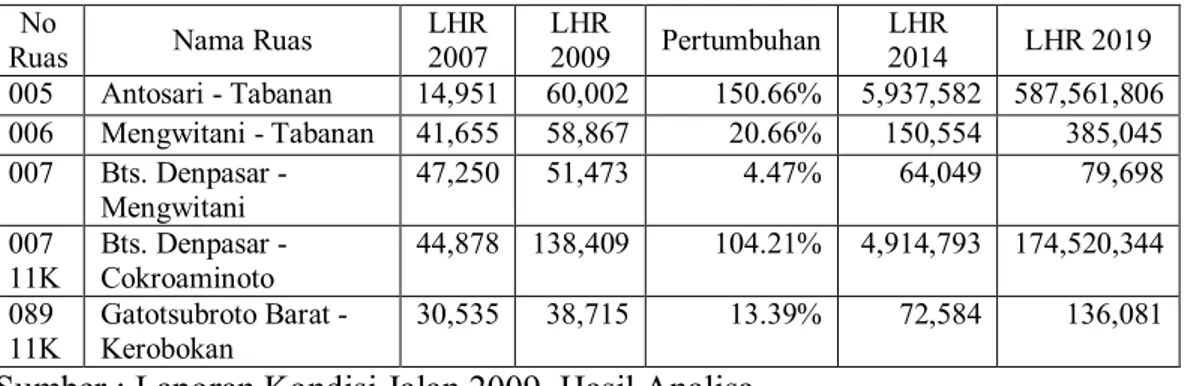 Tabel 2.2. Data Proyeksi LHR Jalan Kuta – Tanah Lot – Soka 