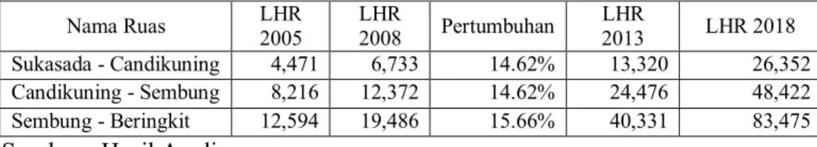 Tabel 2.3. Data Proyeksi LHR Jalan Beringkit - Singaraja 