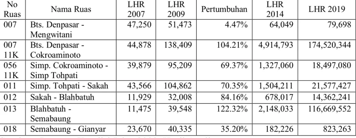 Tabel 2.1. Data Proyeksi LHR Jalan Canggu - Beringkit – Batuan - Purnama 