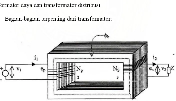 Gambar 2.1. Bagian-Bagian Dari Transformator 