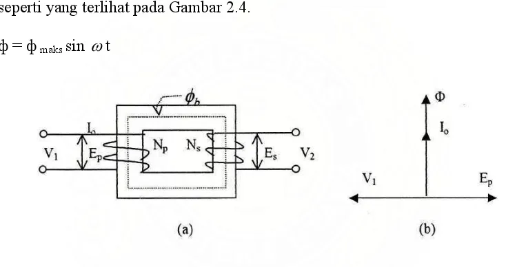 Gambar 2.4(a) Fluks Magnet dan (b) Diagram Vektor Pada Transformator Tanpa 