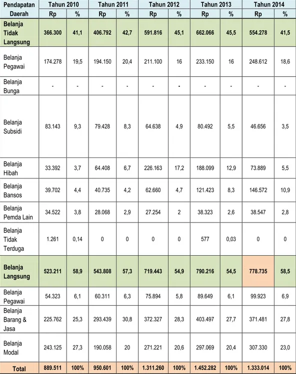 Tabel 9.2. :   Perkembangan  Belanja  Daerah  dalam  5  Tahun  Terakhir  (Dalam Juta) 