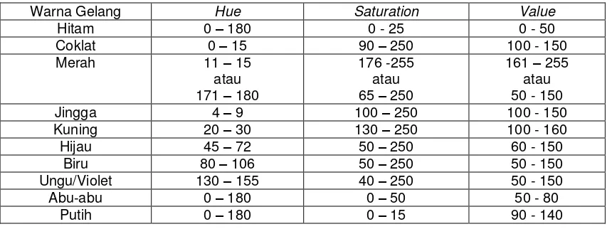 Tabel 1. Batas nilai HSV OpenCV yang digunakan sebagai acuan 