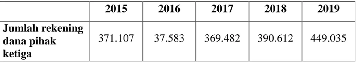 Tabel 4.2 Penggunaan   2015  2016  2017  2018  2019  Jumlah rekening  dana pihak  ketiga  371.107  37.583  369.482  390.612  449.035 