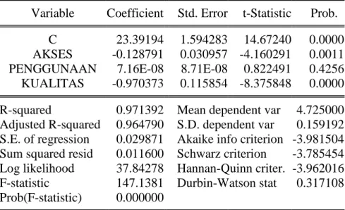 Tabel 4.7 Hasil Regresi Linier Berganda  Dependent Variable: KEMISKINAN 