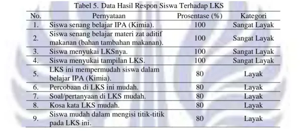 Tabel 5. Data Hasil Respon Siswa Terhadap LKS 