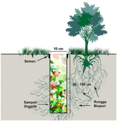 Gambar 1. Sistem Biopori 