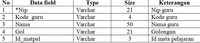 Tabel 4.5 struktur field data kelas