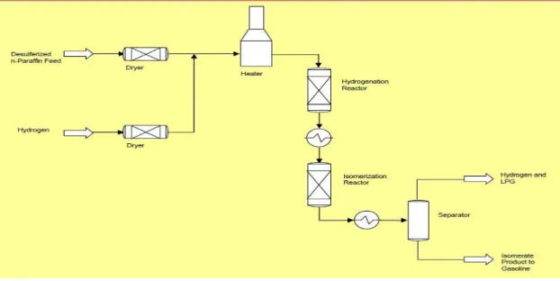 Gambar 3.10. Proses catalytic isomerization