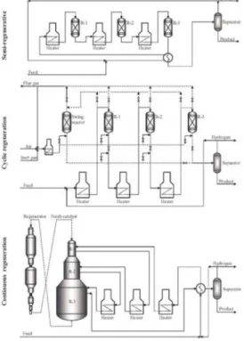 Gambar 3.15 Tipe proses catalytic reforming