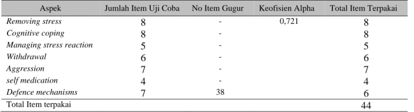 Tabel 1 Hasil Uji Validitas dan Reliabilitas Instrument 
