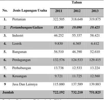 Tabel 1.  Perkembangan Kesempatan Kerja (Kumulatif)   Menurut Lapangan Usaha Di Kabupaten Bojonegoro  Tahun 2011 – 2013 