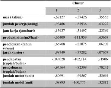 Tabel 3.  Final Cluster Centers 