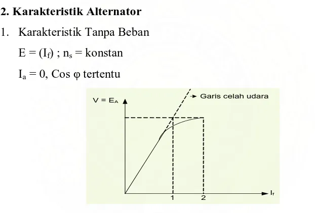 Gambar 2.3. Karakteristik Beban Nol Alternator. 