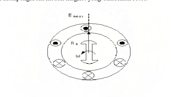 Gambar 2.9. Medan Magnet Yang Berputar Akan Menghasilkan  