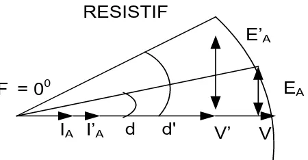 Gambar 2.17. Diagram Fasor Efek Penambahan Beban Saat Alternator 