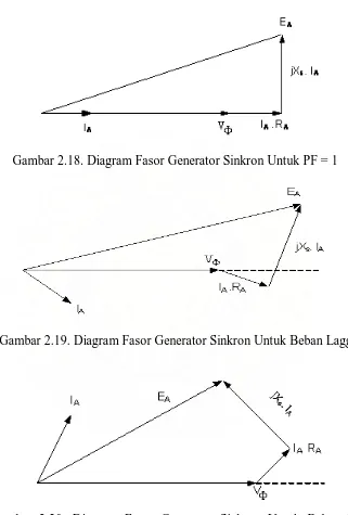 Gambar 2.20. Diagram Fasor Generator Sinkron Untuk Beban Leading 
