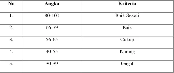 Tabel 3.1 Kriteria Pemberian Nilai  No  Angka  Kriteria  1.  80-100  Baik Sekali  2.  66-79  Baik  3