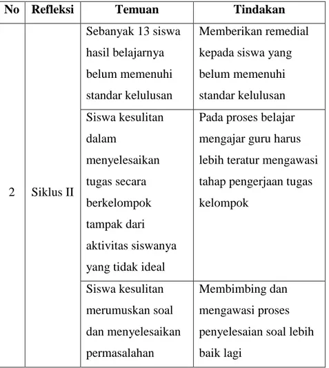 Tabel 4.9 Hasil Temuan dan Revisi Selama Proses Pembelajaran Siklus III  