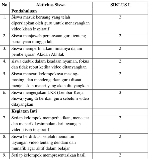 Tabel 4.11 Lembar Observasi Aktivitas Siswa  