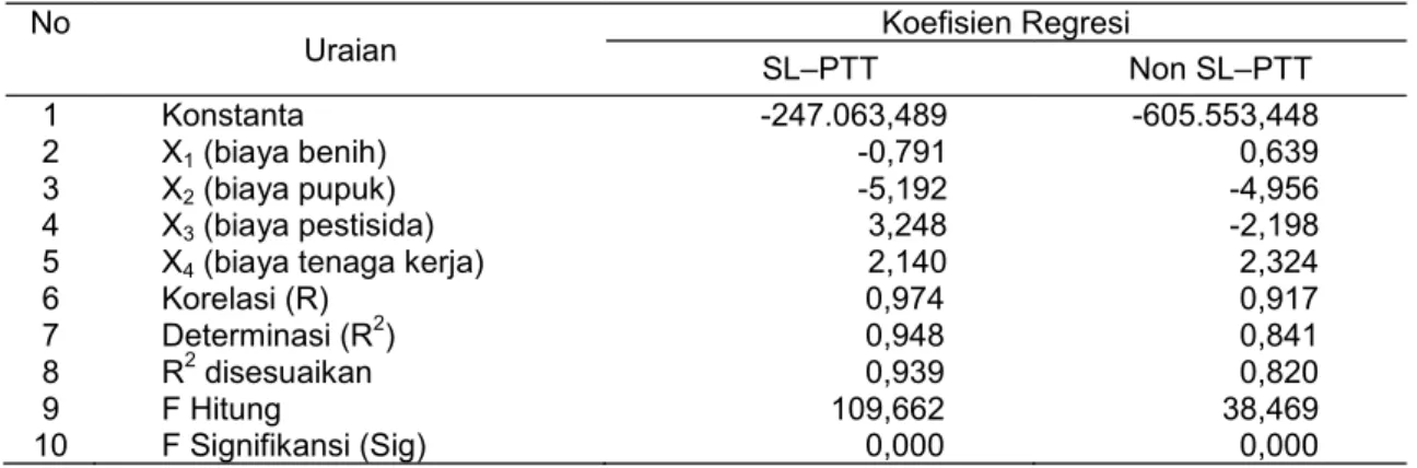 Tabel 2. Hasil Analisis Regresi Linier Berganda Usahatani Kedelai              Varietas Grobogan dengan Metode SL–PTTdan Non SL–PTT 
