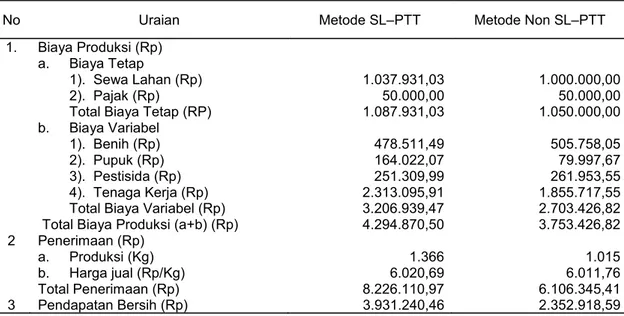 Tabel 1.  Rata-Rata Biaya Produksi, Penerimaan dan Pendapatan Bersih Usahatani   Kedelai Varietas Grobogan dengan metode SL–PTT dan Non SL–PTT  di Desa Trimulyo per Musim Tanam (per Hektar)