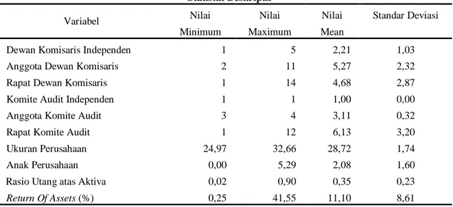Tabel 2  Statistik Deskriptif  Variabel  Nilai  Minimum  Nilai   Maximum  Nilai            Mean  Standar Deviasi 