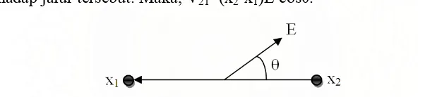 Gambar 2. 5 Jalur linear pada medan listrik uniform E dengan sudut し 